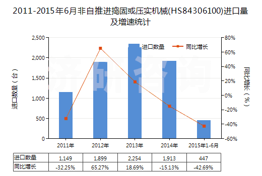 2011-2015年6月非自推進搗固或壓實機械(HS84306100)進口量及增速統(tǒng)計